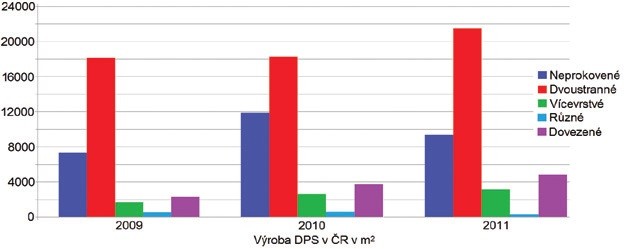 Obr. 1 Graf výroby DPS v ČR